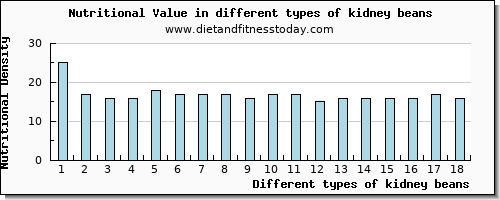 kidney beans nutritional value per 100g